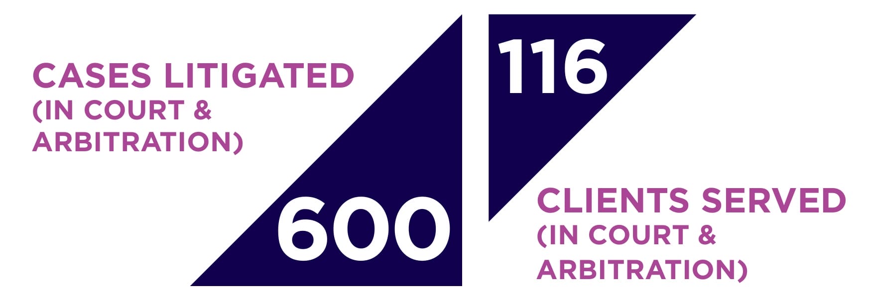 600 Cases Litigated (In Court & Arbitration), 116 Clients Served (In Court & Arbitration)
